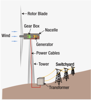 風力發電原理