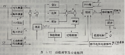 勵磁調節器功能圖