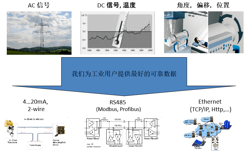 工業(yè)測量和控制技術