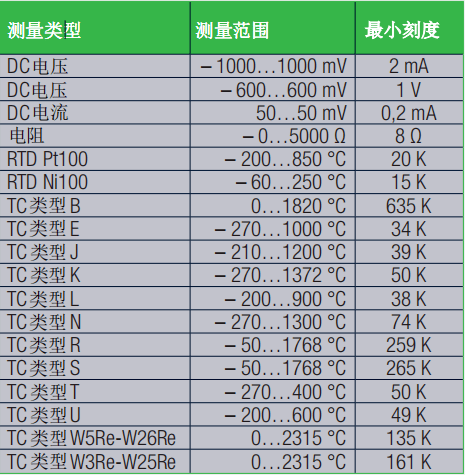 高級信號轉換器SINEAX V604S測量參量